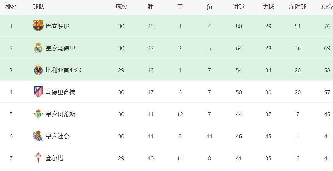 皇马1-2爆冷输球，巴萨逆转马竞，前2相差7分，西甲最新积分榜如下
